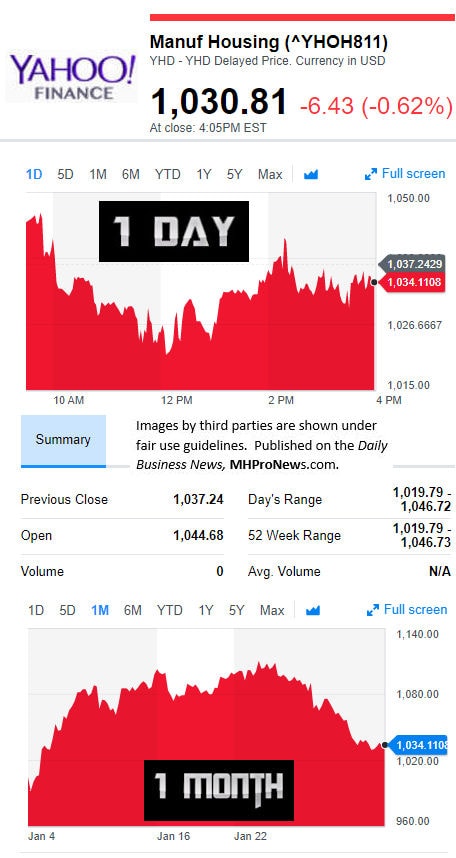 YahooFinanceManufacturedHousingCompValue1.31.2017DailyBusinessNewsStocksMarketsDataReportsMHProNews