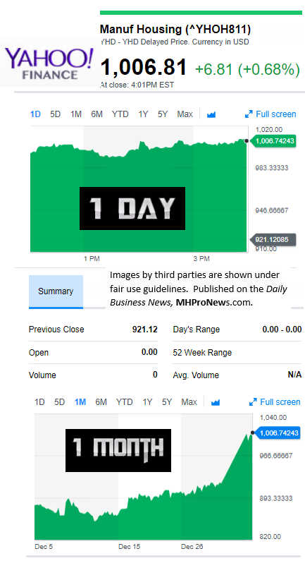 YahooFinanceManufacturedHousingCompValue1.4.2018DailyBusinessNewsStocksMarketsDataReportsMHProNews