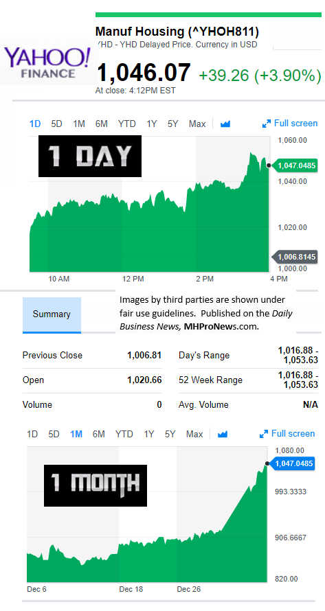 YahooFinanceManufacturedHousingCompValue1.5.2017DailyBusinessNewsStocksMarketsDataReportsMHProNews