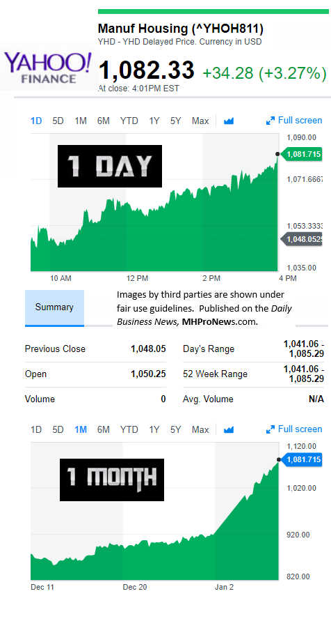 YahooFinanceManufacturedHousingCompValue1.8.2017DailyBusinessNewsStocksMarketsDataReportsMHProNews