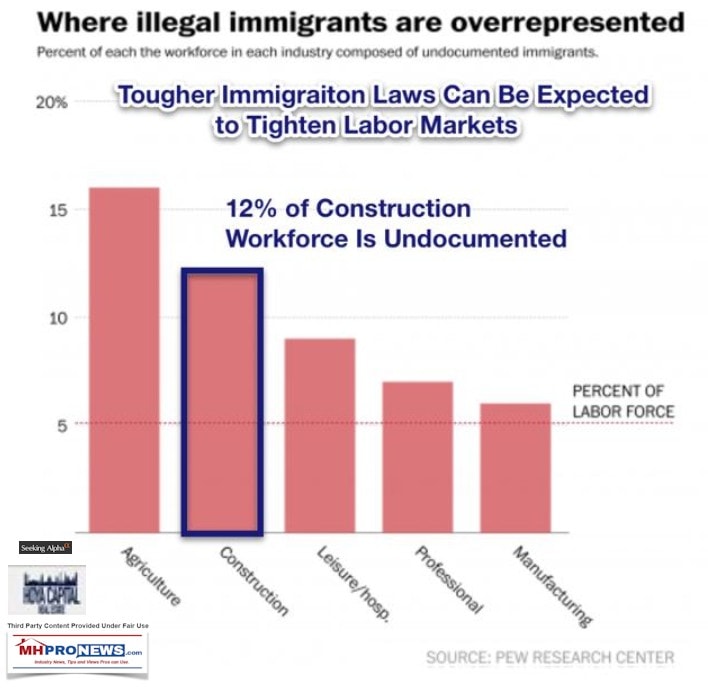 whereIllegalImmigratntsOverrepresentedConstructionManufacturedHousingIndustryDailyBusinessNewsMHproNews