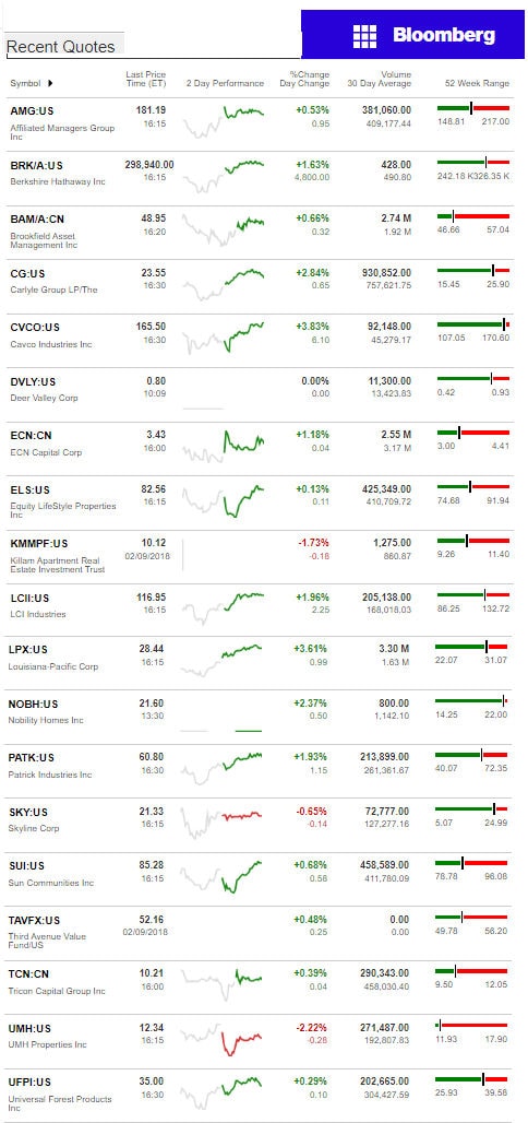 2.12.2017DailyBusinessNewsManufacturedHousingConnectedMarketReportsBloombergMHProNews