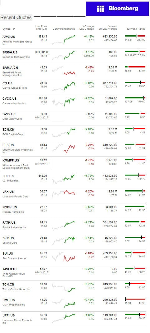 2.14.2017DailyBusinessNewsManufacturedHousingConnectedMarketReportsBloombergMHProNews