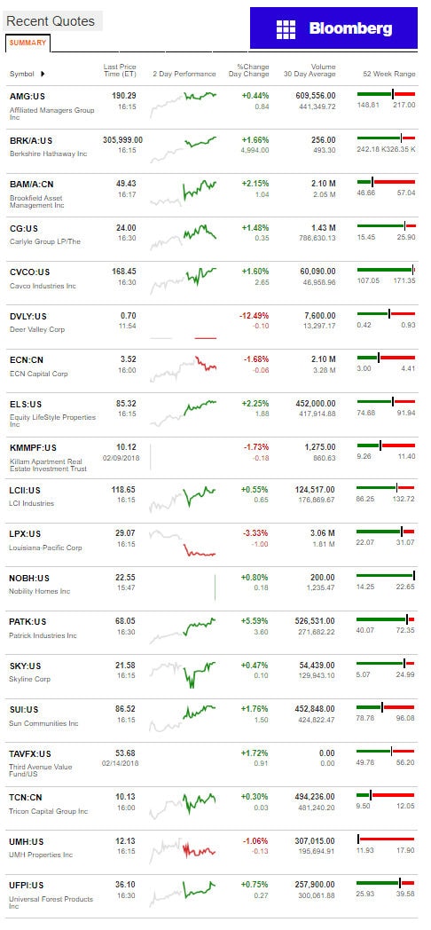 2.15.2017DailyBusinessNewsManufacturedHousingConnectedMarketReportsBloombergMHProNews