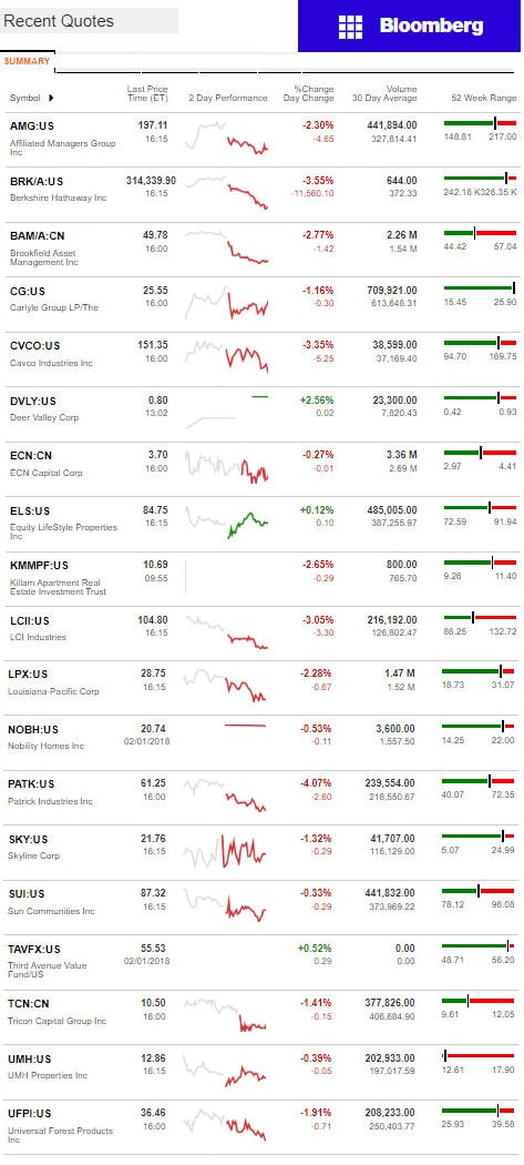 2.2.2017DailyBusinessNewsManufacturedHousingConnectedMarketReportsBloombergMHProNews