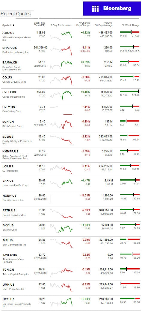 2.21.2017DailyBusinessNewsManufacturedHousingConnectedMarketReportsBloombergMHProNews