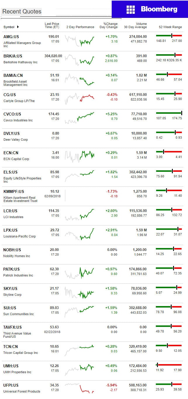 2.23.2017DailyBusinessNewsManufacturedHousingConnectedMarketReportsBloombergMHProNews