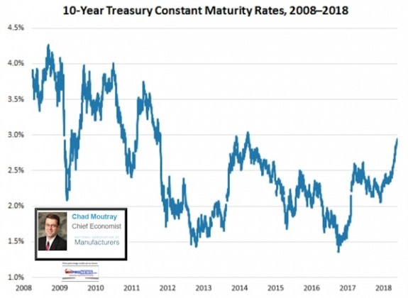 2.25.201810YearTreasuriesConstantMaturityRates2008-2018NAMDailyBusinessNewsMHProNews