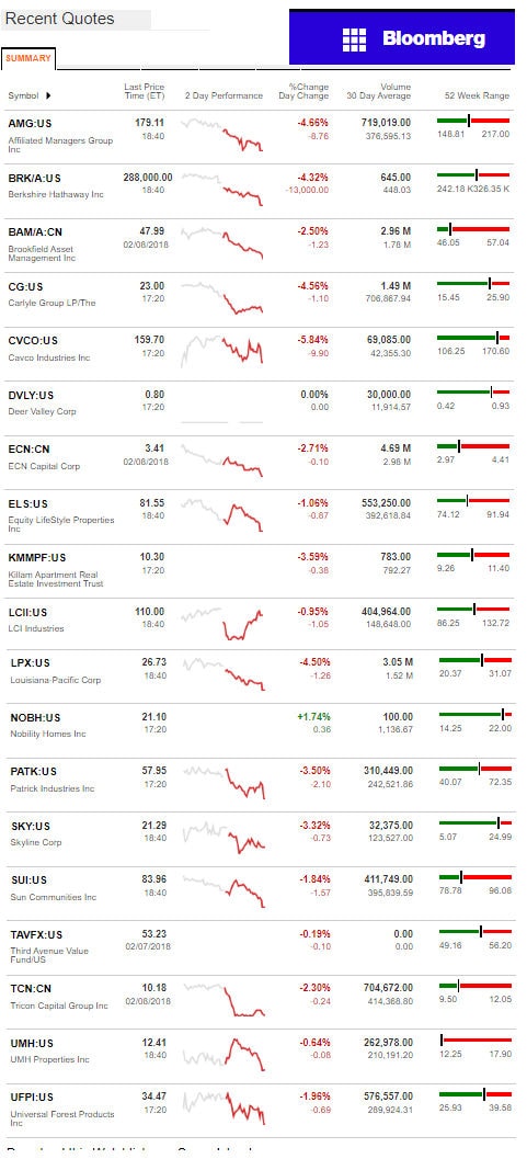 2.8.2017DailyBusinessNewsManufacturedHousingConnectedMarketReportsBloombergMHProNews