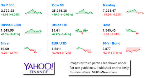 9MarketIndicatorsYahooFinance2.16.2017DailyBusinessNeawsManufacturedHousingIndustryStocksMarketsReportsDataMHProNews