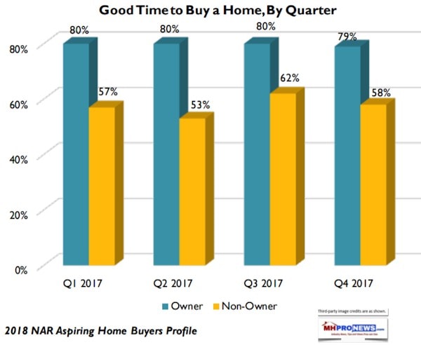 GoodTimeToBuyAHomeNARDailyBusinessNewsMHProNews2018--600x492