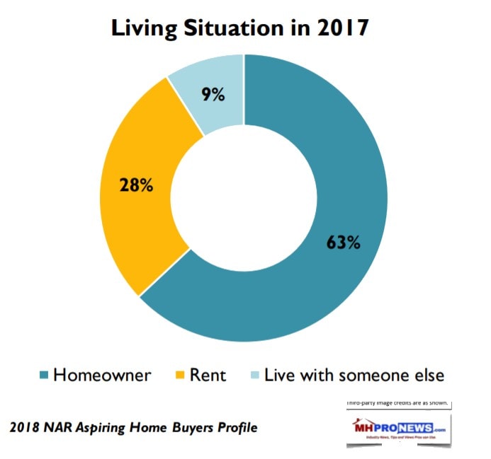 LivingSituation2017-2018AspiringHomeBuyersProfileDailyBusinessNewsMHProNews