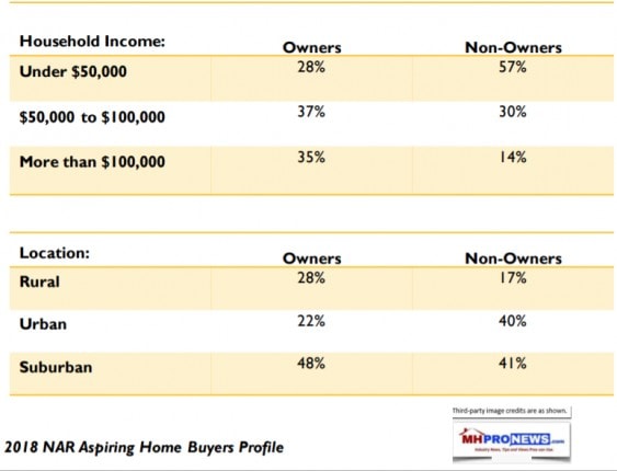 NARAspiringBuyersSurveyHouseholdIncomeLocationRuralUrbanSuburbanDailyBusinessNewsMHProNews