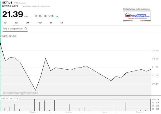 On 1.26.2018, Skyline Corporation (SKY) manufactured homes stock closed at 23.30. Today, about 1 month later, the stock closed at 21.39. But that doesn’t tell the full tale of what’s trending with investors in the stock, which will be our focus report for this evening.