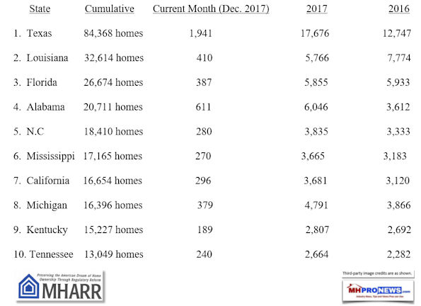 TopTenProductionStatesMHARRManufacturedHousingAssocRegulatoryReformDailyBusinessNewsMHProNews595