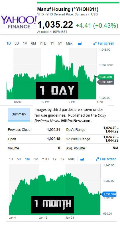 YahooFinanceManufacturedHousingCompValue2.1.2017DailyBusinessNewsStocksMarketsDataReportsMHProNews