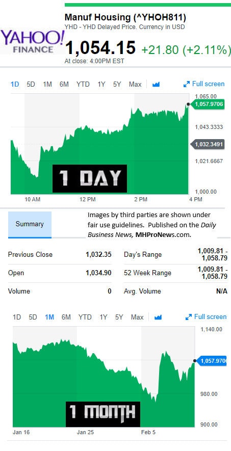 YahooFinanceManufacturedHousingCompValue2.12.2017DailyBusinessNewsStocksMarketsDataReportsMHProNews