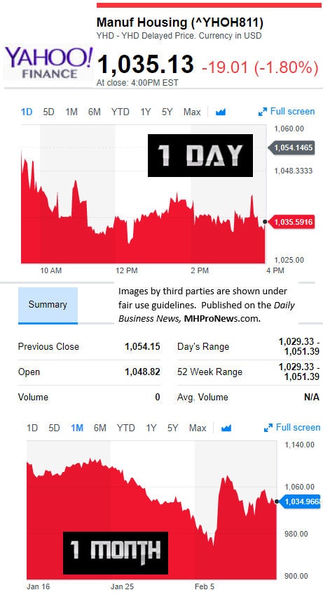 YahooFinanceManufacturedHousingCompValue2.13.2017DailyBusinessNewsStocksMarketsDataReportsMHProNews