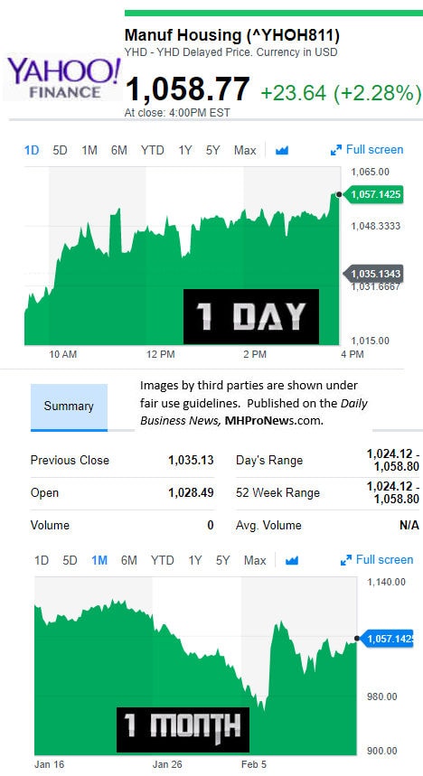 YahooFinanceManufacturedHousingCompValue2.14.2017DailyBusinessNewsStocksMarketsDataReportsMHProNews