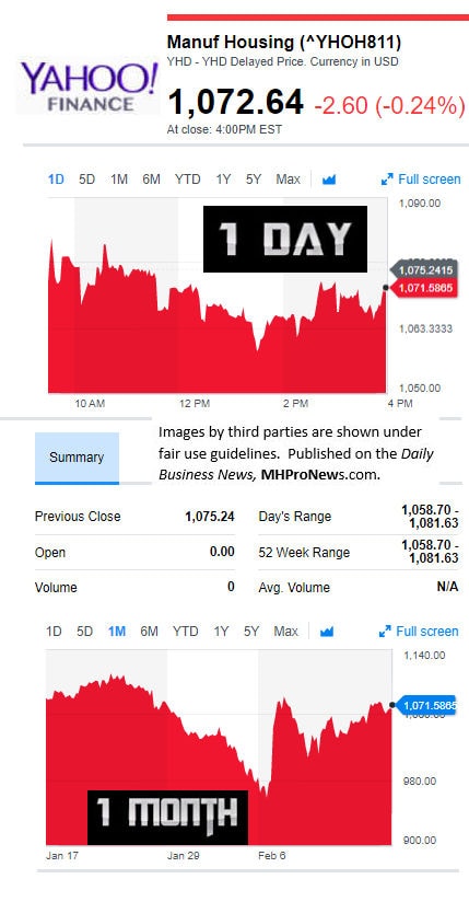 YahooFinanceManufacturedHousingCompValue2.16.2017DailyBusinessNewsStocksMarketsDataReportsMHProNews