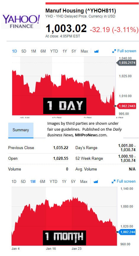 YahooFinanceManufacturedHousingCompValue2.2.2017DailyBusinessNewsStocksMarketsDataReportsMHProNews