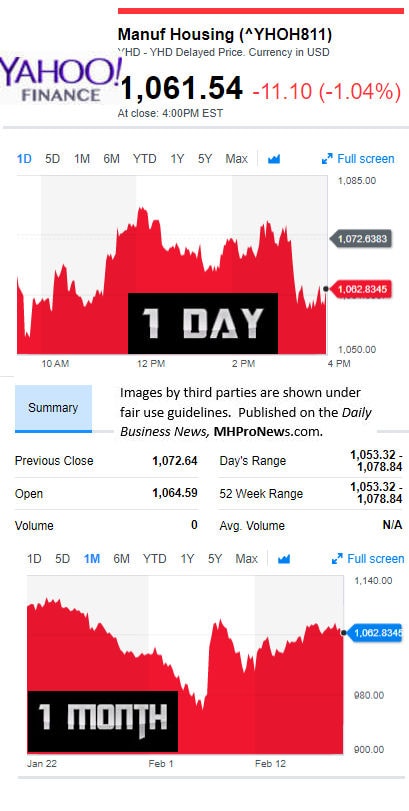 YahooFinanceManufacturedHousingCompValue2.20.2017DailyBusinessNewsStocksMarketsDataReportsMHProNews