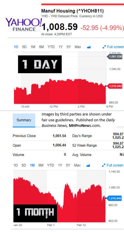 YahooFinanceManufacturedHousingCompValue2.21.2017DailyBusinessNewsStocksMarketsDataReportsMHProNews