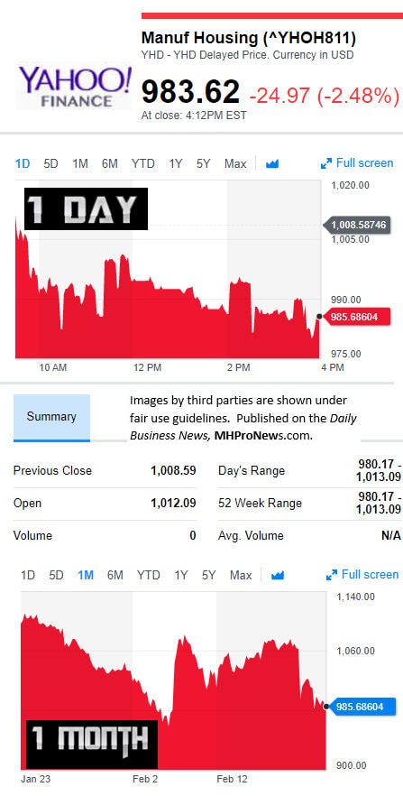 YahooFinanceManufacturedHousingCompValue2.22.2017DailyBusinessNewsStocksMarketsDataReportsMHProNews