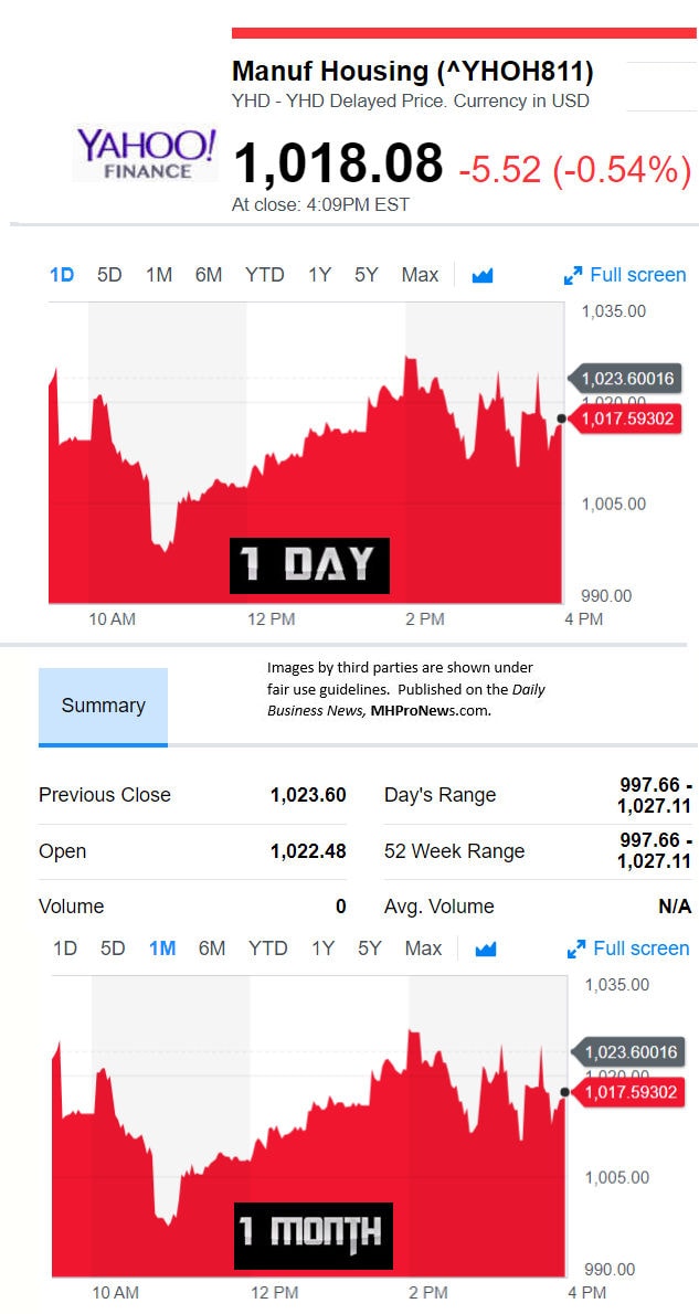 YahooFinanceManufacturedHousingCompValue2.26.2017DailyBusinessNewsStocksMarketsDataReportsMHProNews