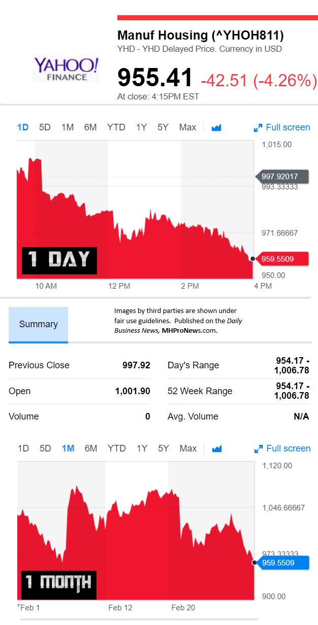 YahooFinanceManufacturedHousingCompValue2.28.2017DailyBusinessNewsStocksMarketsDataReportsMHProNews