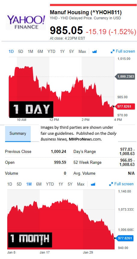 YahooFinanceManufacturedHousingCompValue2.5.2017DailyBusinessNewsStocksMarketsDataReportsMHProNews