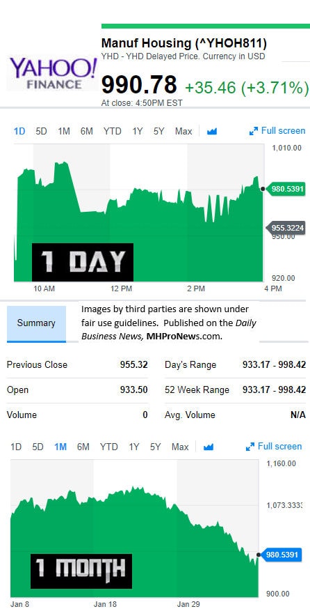 YahooFinanceManufacturedHousingCompValue2.6.2017DailyBusinessNewsStocksMarketsDataReportsMHProNews