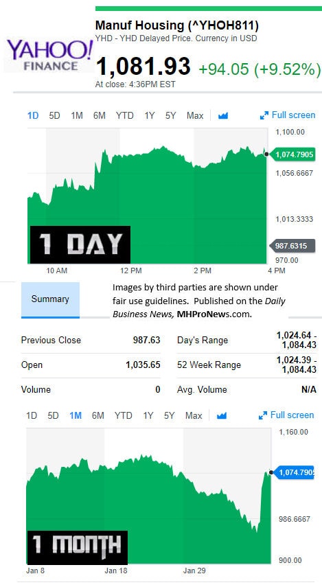 YahooFinanceManufacturedHousingCompValue2.7.2017DailyBusinessNewsStocksMarketsDataReportsMHProNews