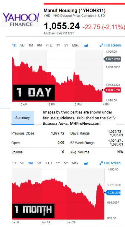 YahooFinanceManufacturedHousingCompValue2.8.2017DailyBusinessNewsStocksMarketsDataReportsMHProNews