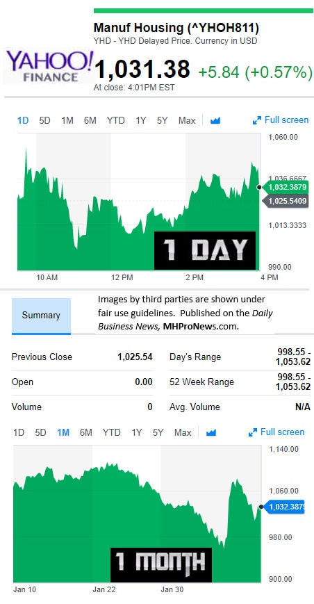 YahooFinanceManufacturedHousingCompValue2.9.2017DailyBusinessNewsStocksMarketsDataReportsMHProNews