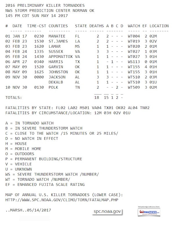 2016PreliminaryKillerTornadoDeathsUSDataNOAA.NationalWeatherServiceDailyBusinessNewsMHProNews