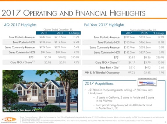 2017OperatingFinancialsSunCommunitiesSUI-InvestorPage4ManufacturedHomeCommunitiesIndustryDailyBusinessNewsMHProNews600