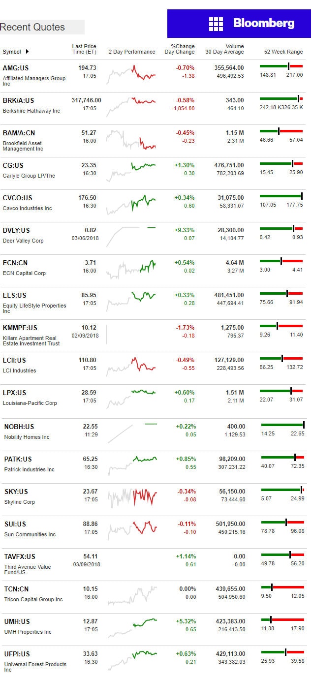 3.12.2017DailyBusinessNewsManufacturedHousingConnectedMarketReportsBloombergMHProNews