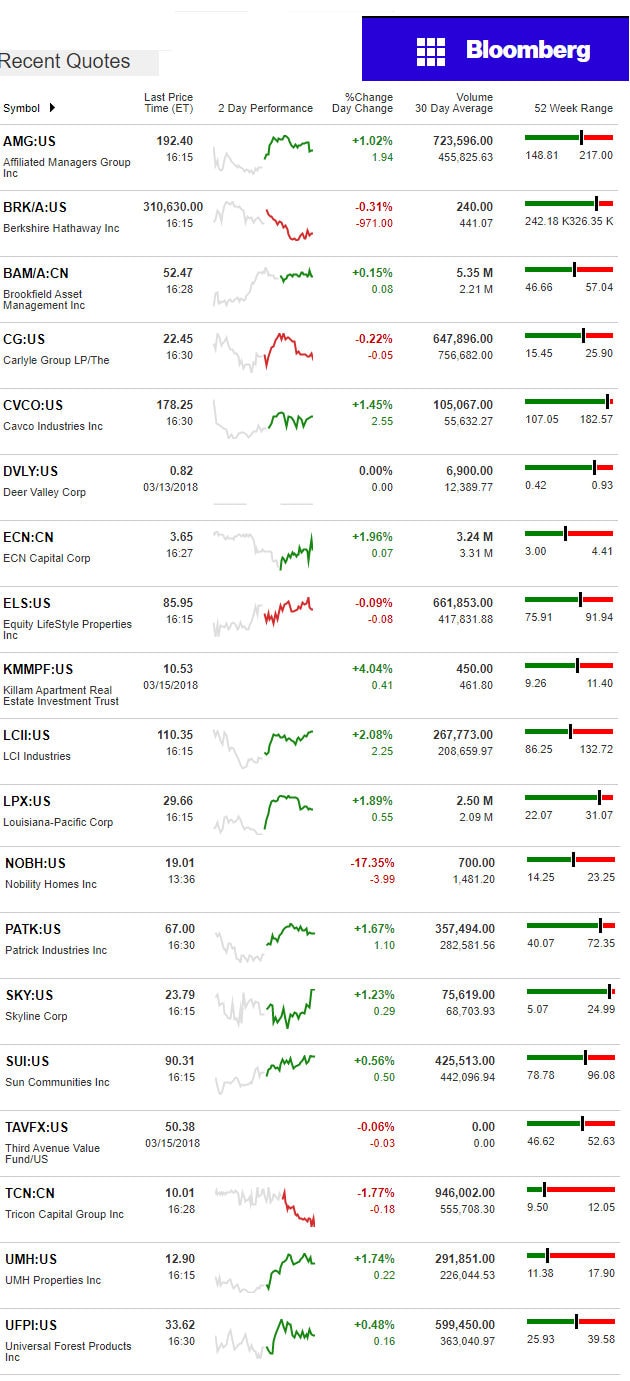 3.16.2017DailyBusinessNewsManufacturedHousingConnectedMarketReportsBloombergMHProNews