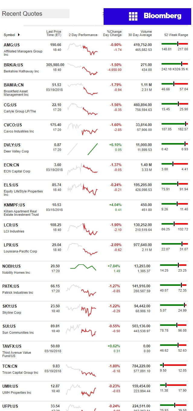 3.19.2017DailyBusinessNewsManufacturedHousingConnectedMarketReportsBloombergMHProNews