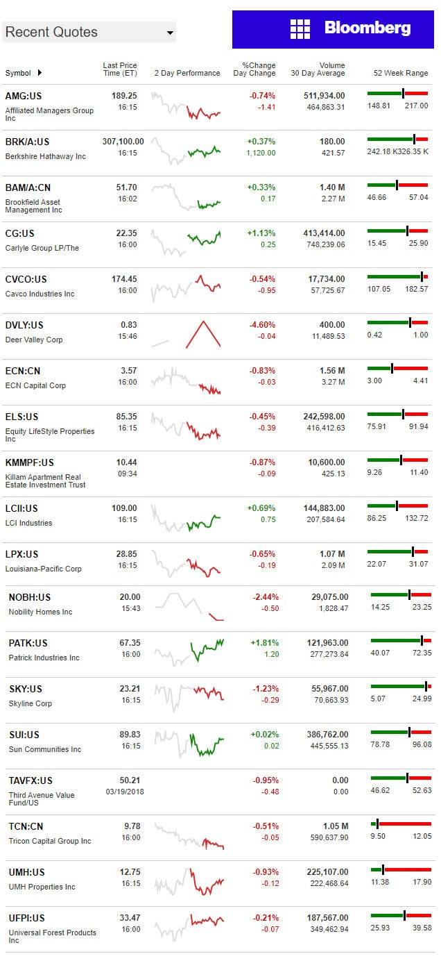 3.20.2017DailyBusinessNewsManufacturedHousingConnectedMarketReportsBloombergMHProNews