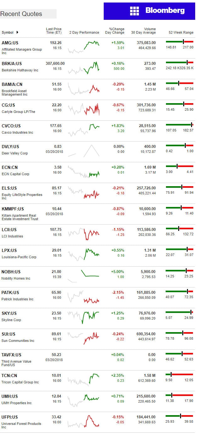 3.21.2017DailyBusinessNewsManufacturedHousingConnectedMarketReportsBloombergMHProNews