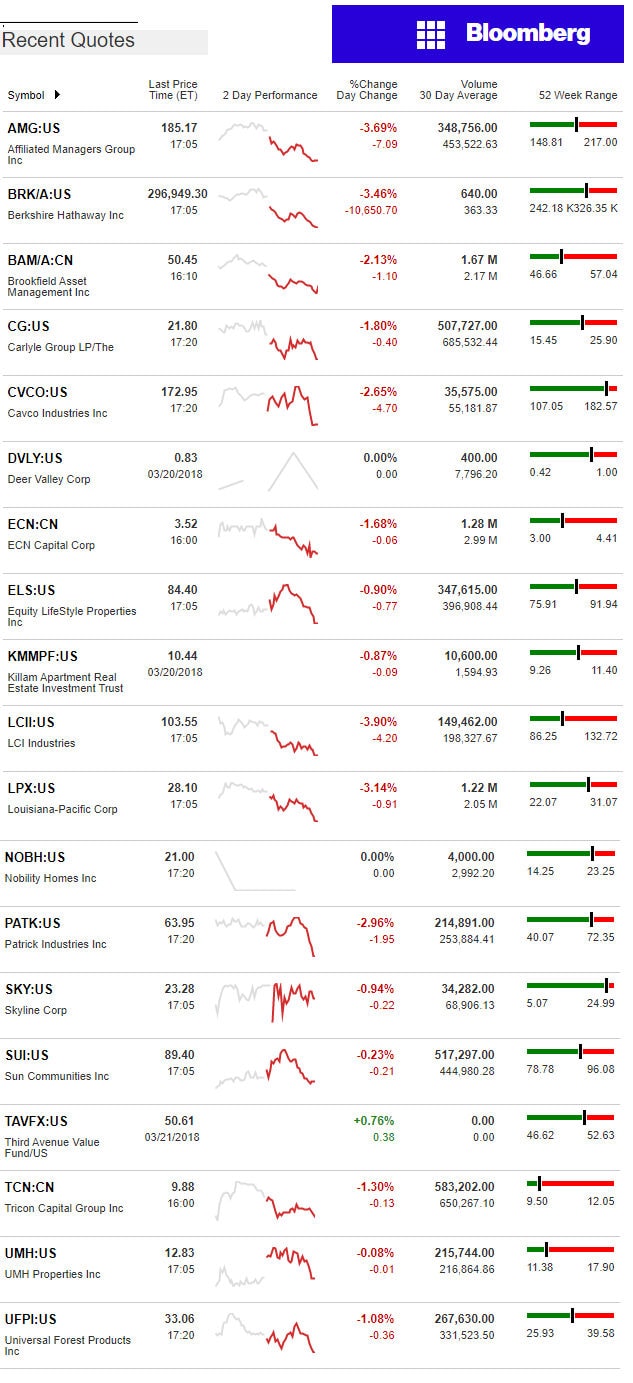 3.22.2018DailyBusinessNewsManufacturedHousingConnectedMarketReportsBloombergMHProNews