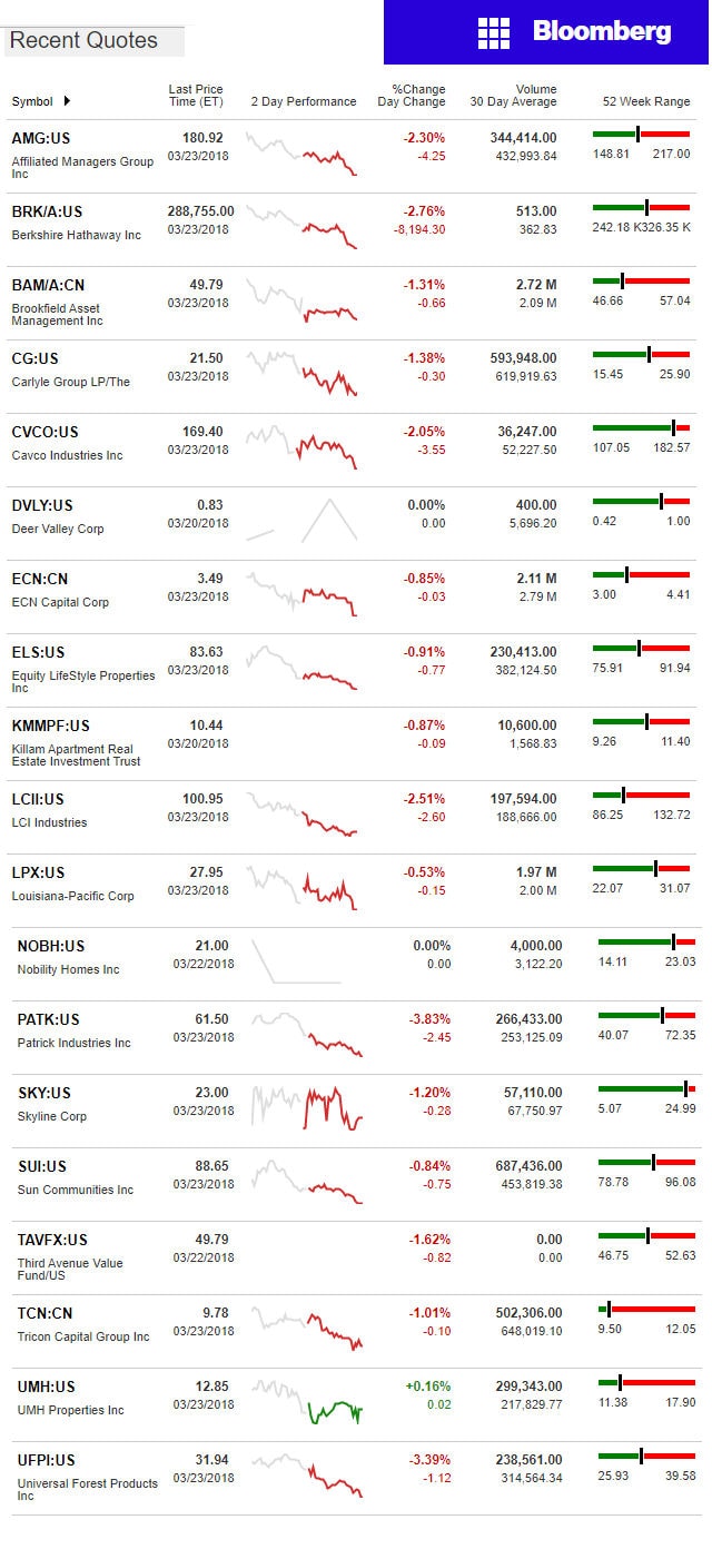 3.23.2018DailyBusinessNewsManufacturedHousingConnectedMarketReportsBloombergMHProNews