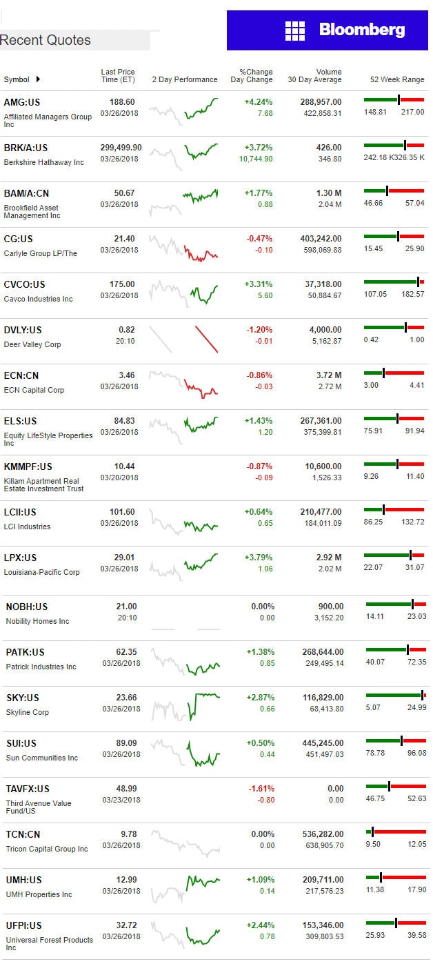 3.26.2018DailyBusinessNewsManufacturedHousingConnectedMarketReportsBloombergMHProNews