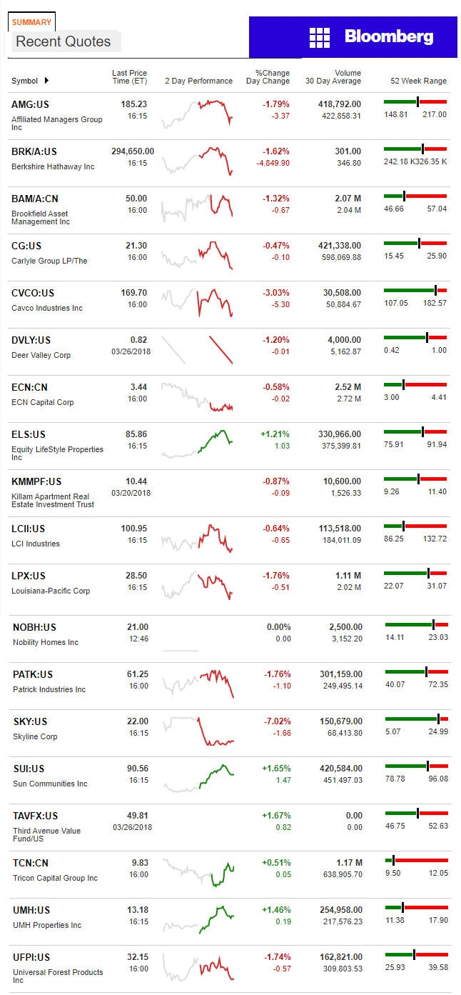 3.27.2018DailyBusinessNewsManufacturedHousingConnectedMarketReportsBloombergMHProNews-2