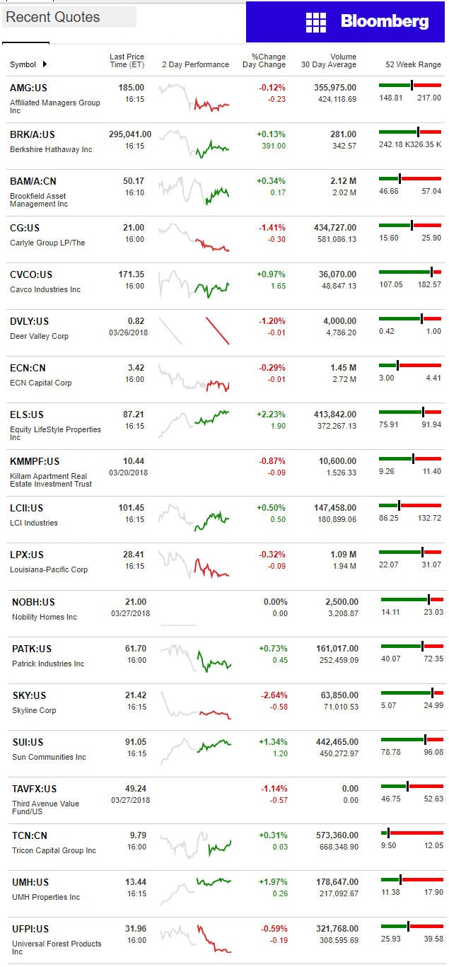 3.28.2018DailyBusinessNewsManufacturedHousingConnectedMarketReportsBloombergMHProNews