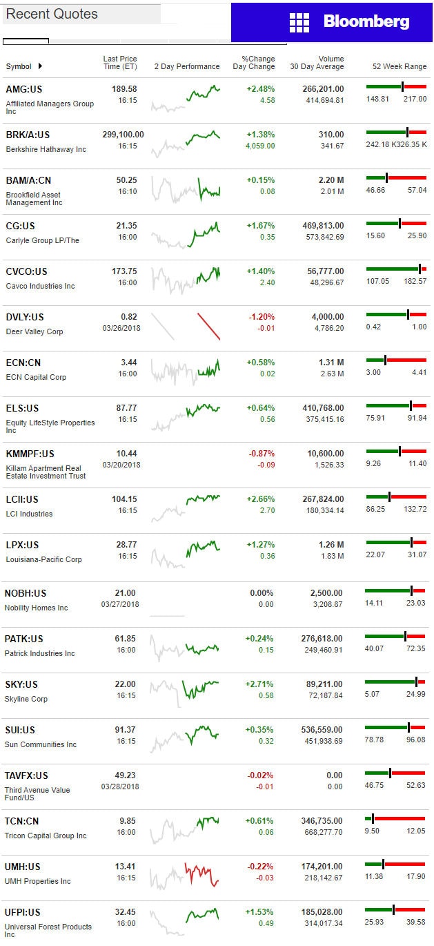 3.29.2018DailyBusinessNewsManufacturedHousingConnectedMarketReportsBloombergMHProNews