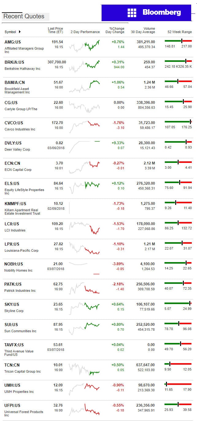 3.8.2017DailyBusinessNewsManufacturedHousingConnectedMarketReportsBloombergMHProNews