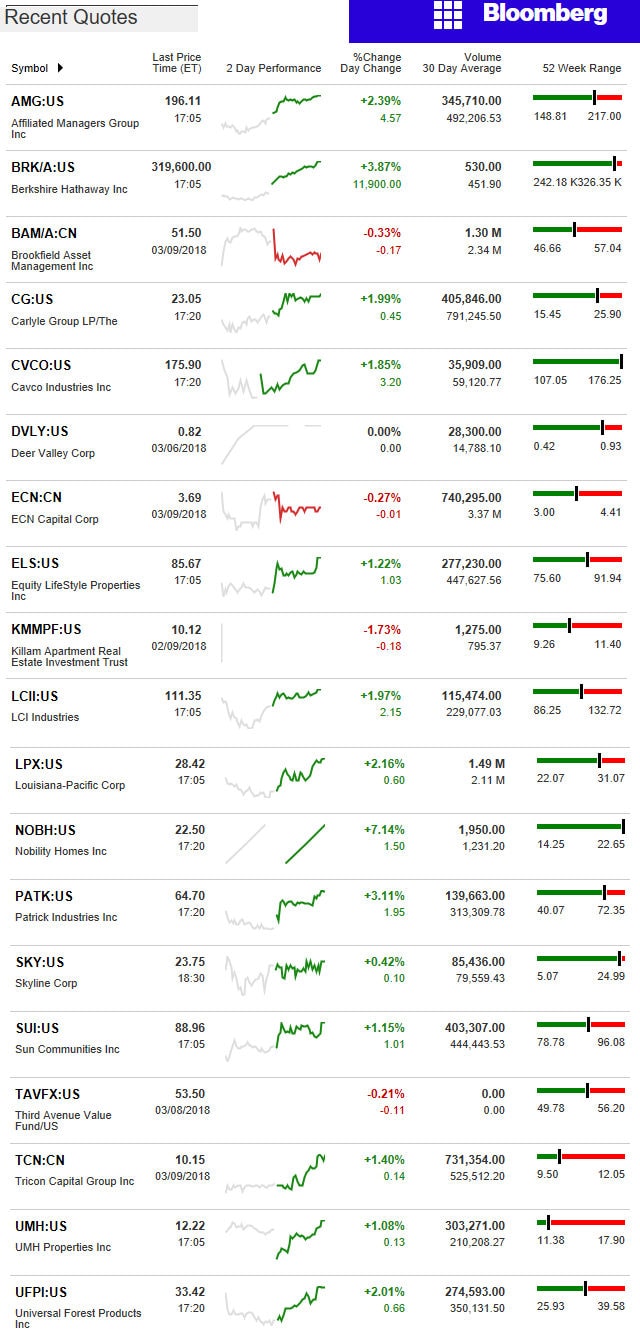 3.9.2017DailyBusinessNewsManufacturedHousingConnectedMarketReportsBloombergMHProNews